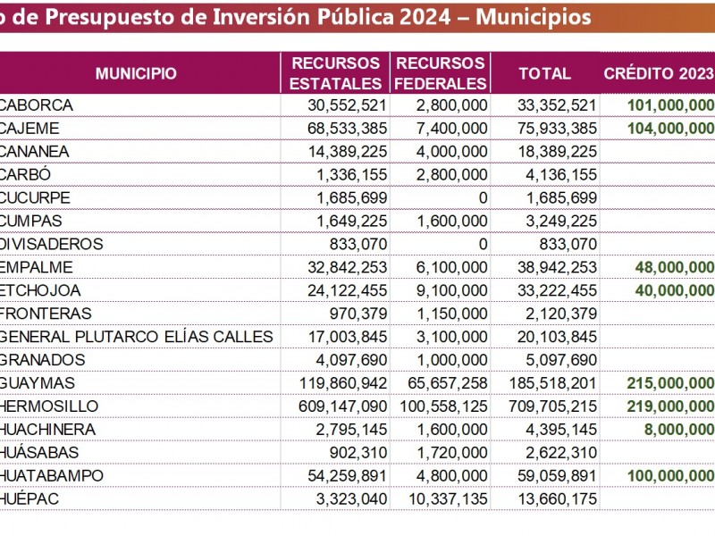 Cajeme: Prometen modificar el presupuesto en obras