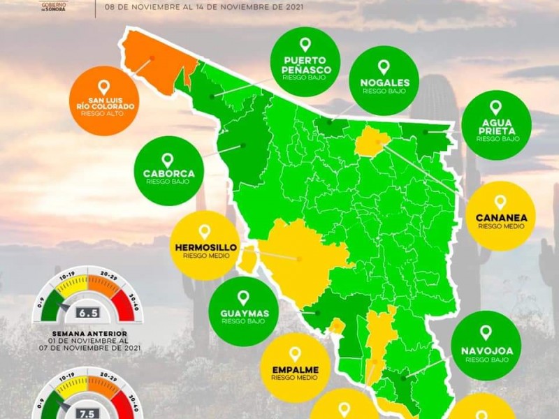 Cajeme sigue en riesgo medio, Navojoa pasa a verde