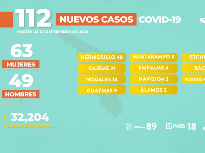 Cajeme tiene 21 casos nuevos de COVID