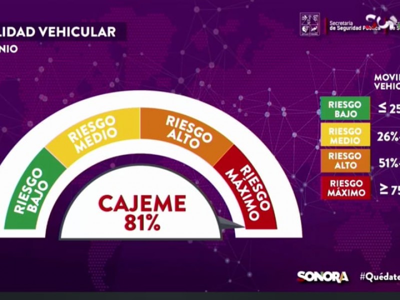 Cajeme único municipio en alto riesgo por movilidad