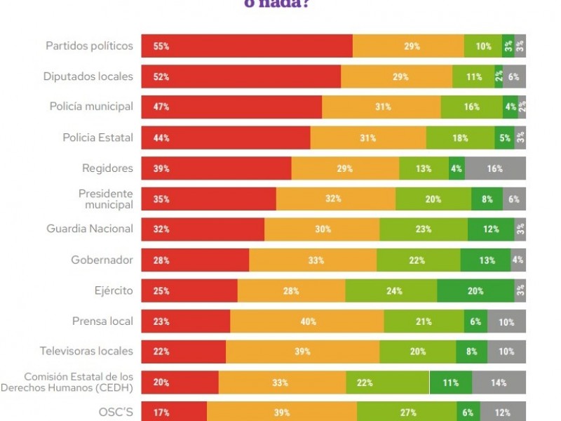 Cajemenses no confían en las autoridades