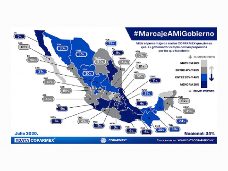 Califican empresarios de manera deplorable labor del gobernador de Veracruz.