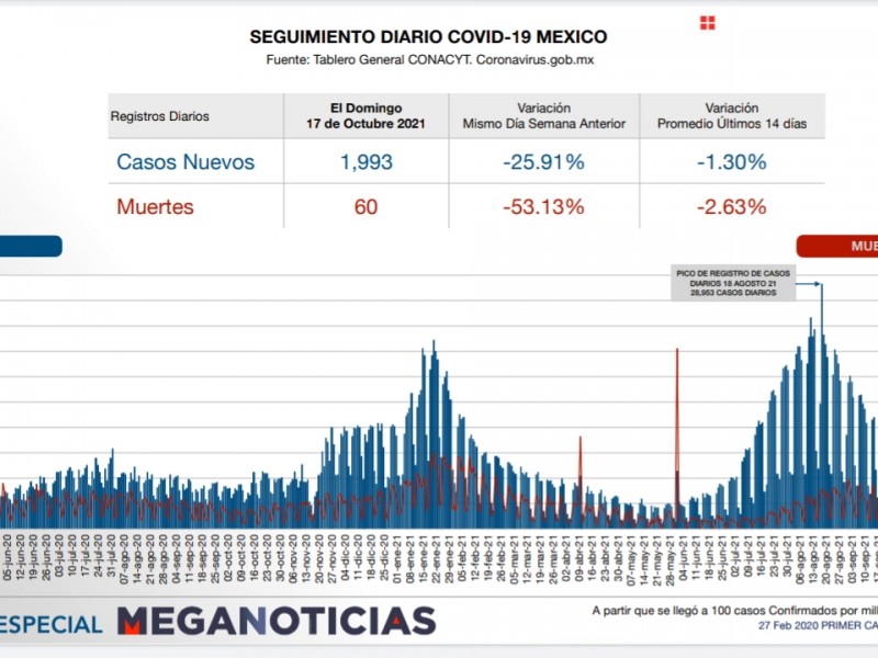 Casi 2 mil nuevos contagios por Covid en México