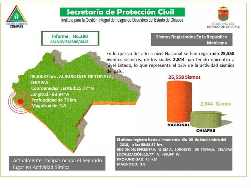 Casi 2900 sismos en Chiapas durante el 2018