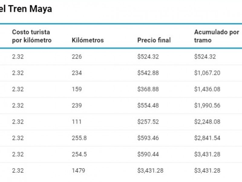 Casi $2mil viajar de Palenque a Cancún en Tren Maya