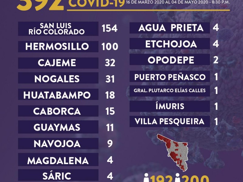 Casi 300 casos de COVID en Sonora