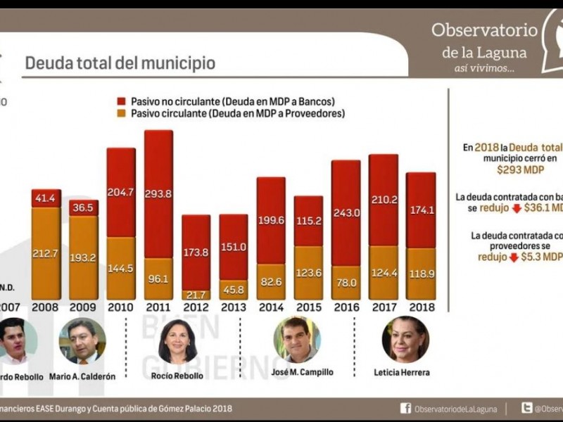 Deuda de Gómez Palacio es de 293 mdp