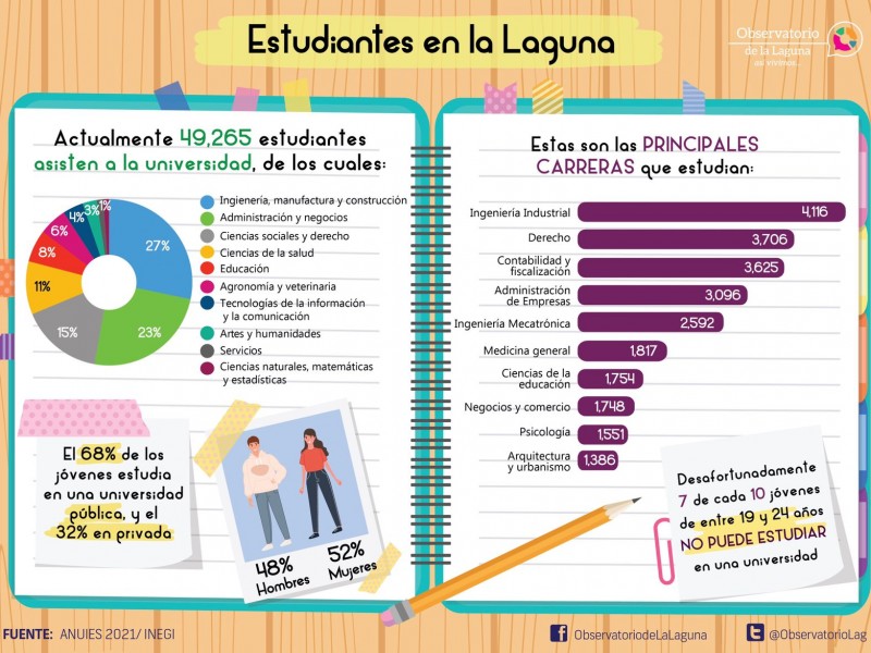 Casi 50 mil jóvenes laguneros son universitarios