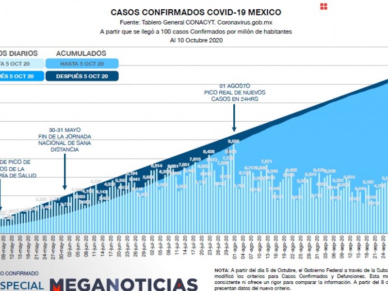 Casos confirmados Covid, 10 de Octubre