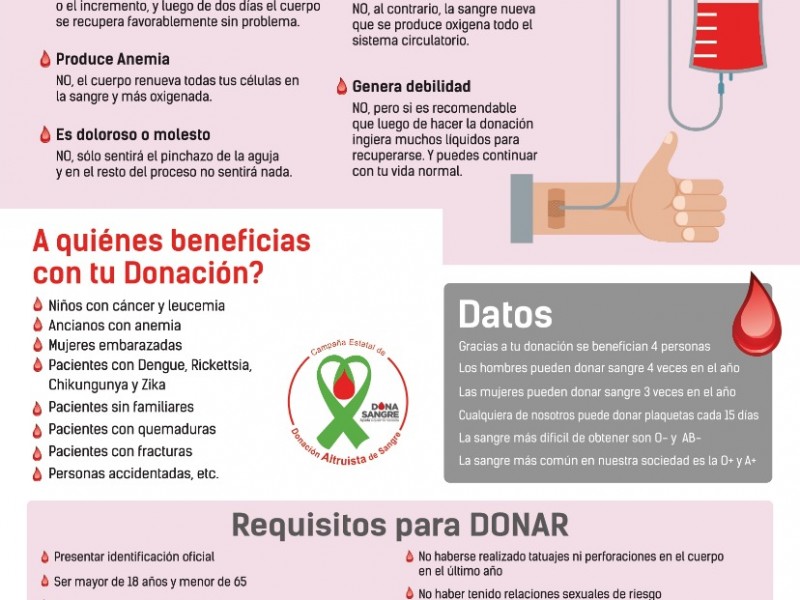 Cerca de 30 mil sonorenses donaron sangre durante el 2020