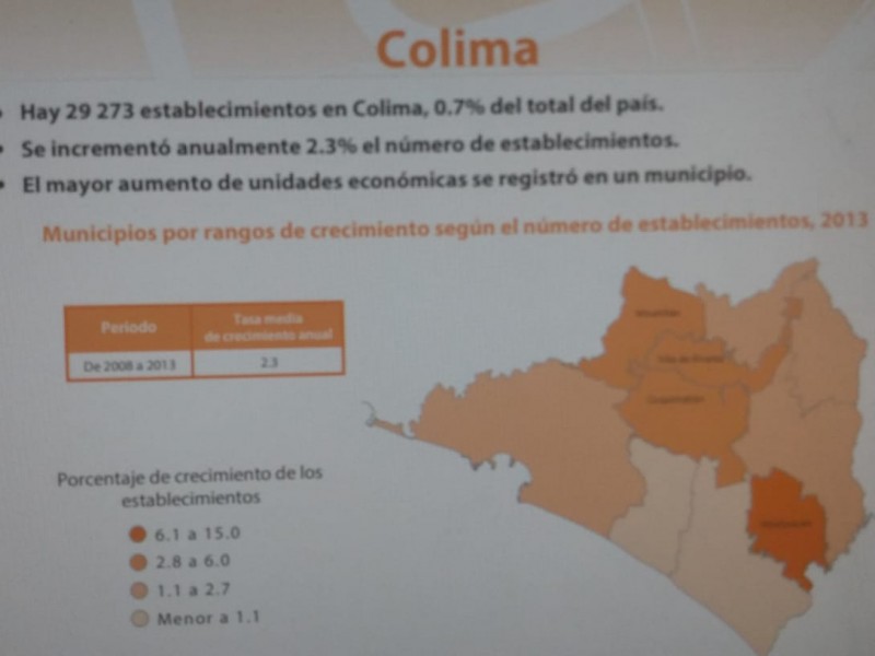 Cerca de 30 mil unidades económicas en Colima