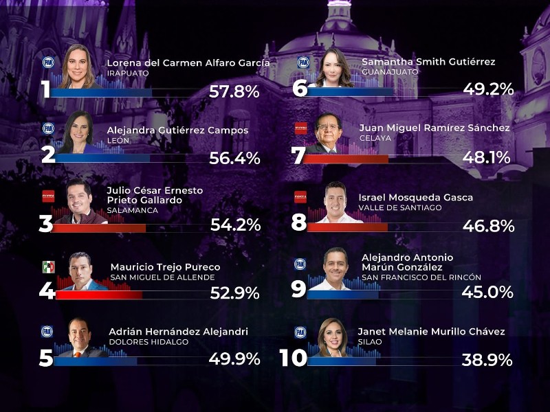 César Prieto se posiciona en tercer lugar en encuesta estatal