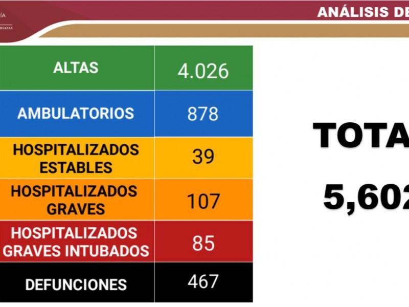 Chiapas acumula 5 mil 602 casos positivos COVID-19