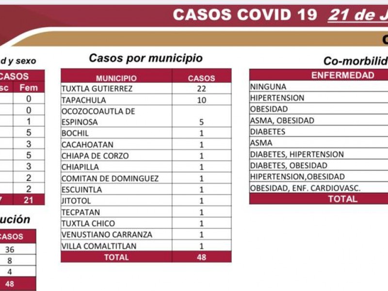 Chiapas acumula 5,028 casos positivos por COVID-19