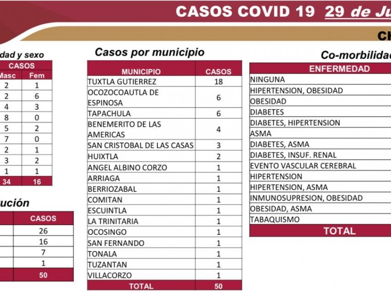 Chiapas acumula 5,398 casos positivos por COVID-19