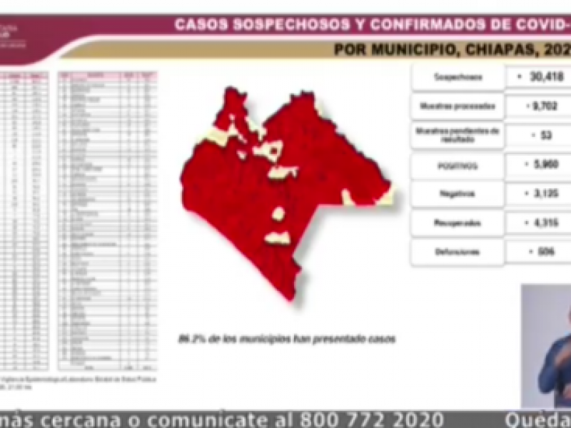 Chiapas acumula 5,960 casos positivos por COVID-19 y 506 defunciones