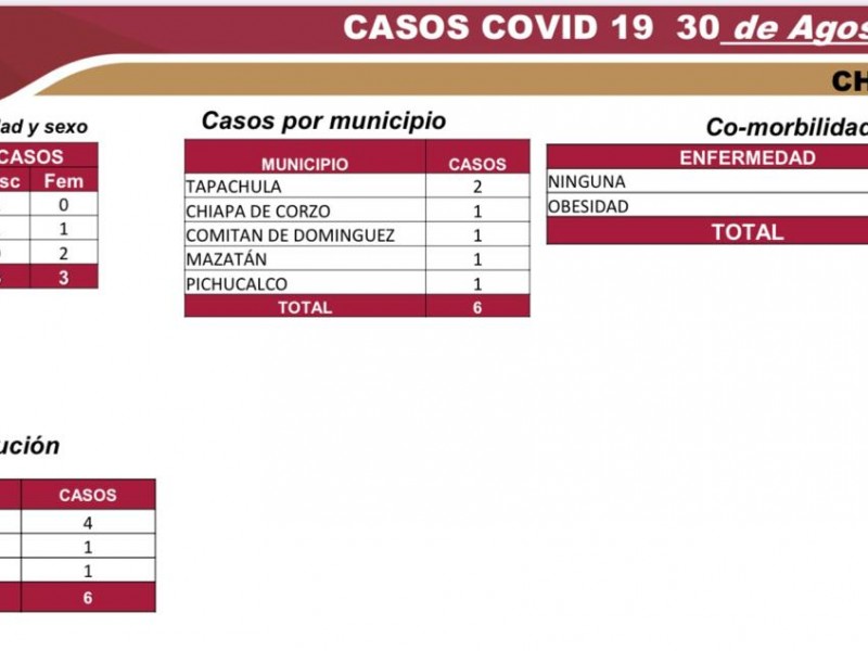 Chiapas acumula  6274 casos positivos por COVID-19