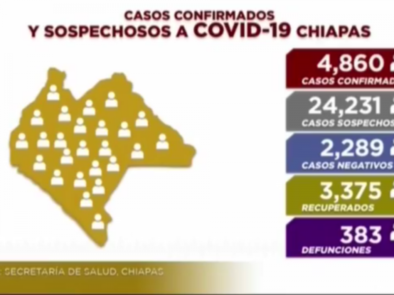 Chiapas cerca de los 5 mil casos de COVID-19
