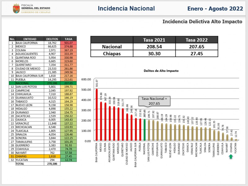 Chiapas con menor tasa de incidencia delictiva según informe