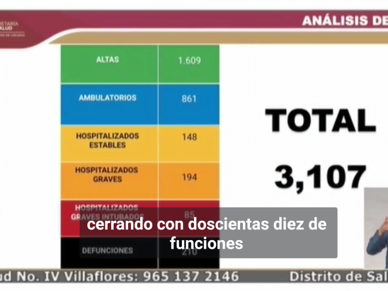 Chiapas llega a 3 mil 107 casos de COVID-19