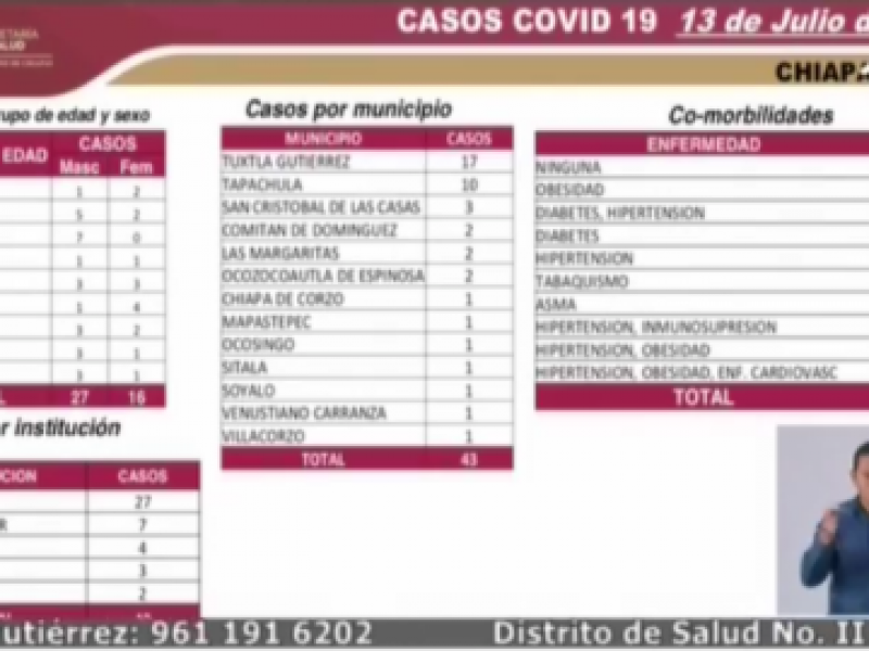 Chiapas llega a 4,674 casos positivos por COVID-19