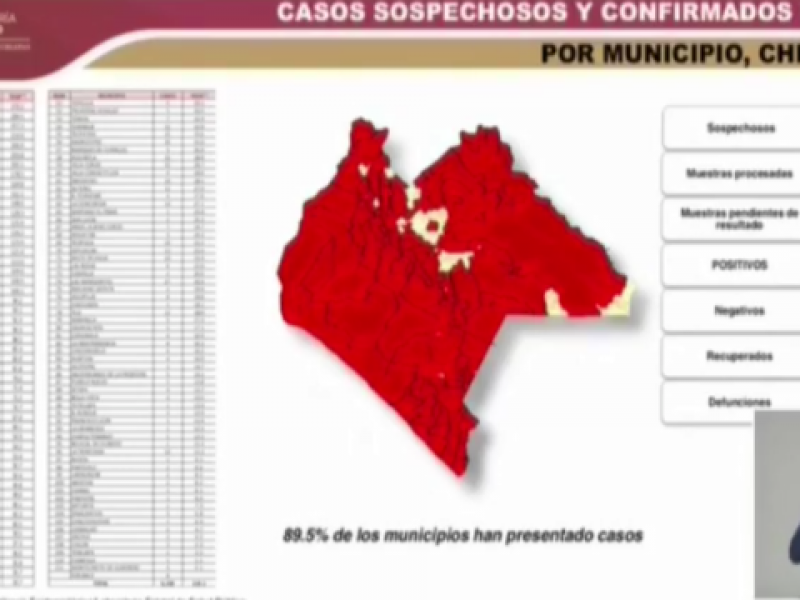 Chiapas llega a 6 mil 219 casos positivos por COVID-19