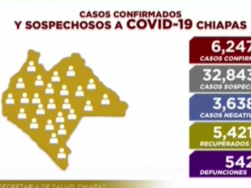 Chiapas llega a 6 mil 247 casos de COVID-19