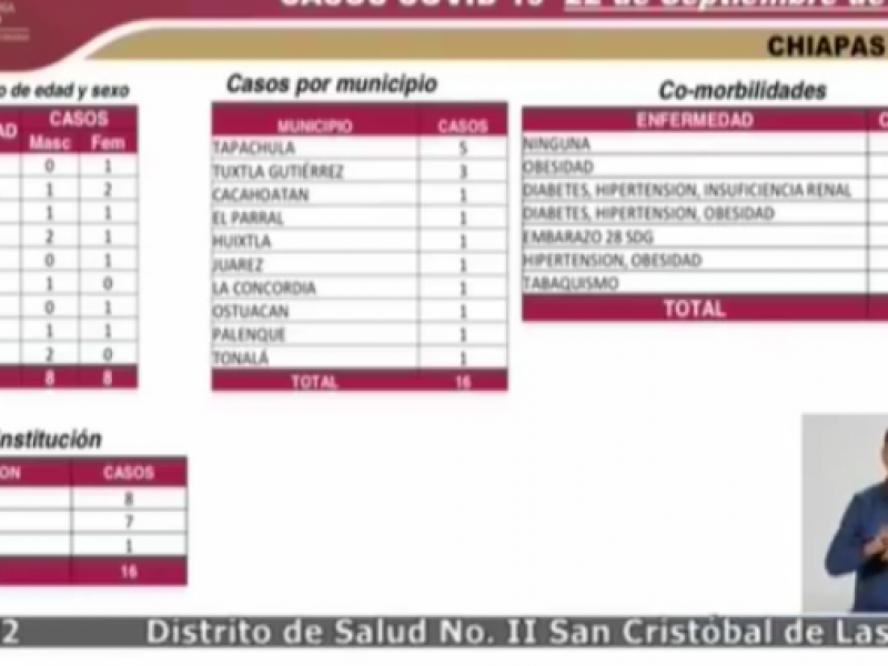 Chiapas llega a 6 mil 498 casos positivos por COVID-19