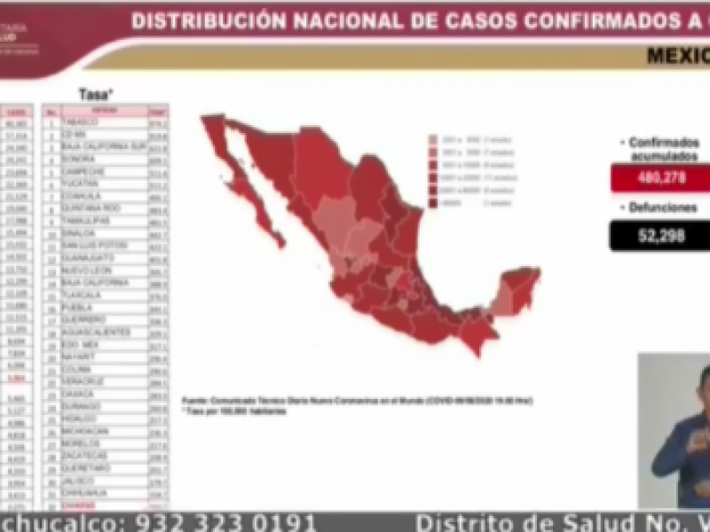 Chiapas presenta 5857 casos positivos acumulados por COVID-19