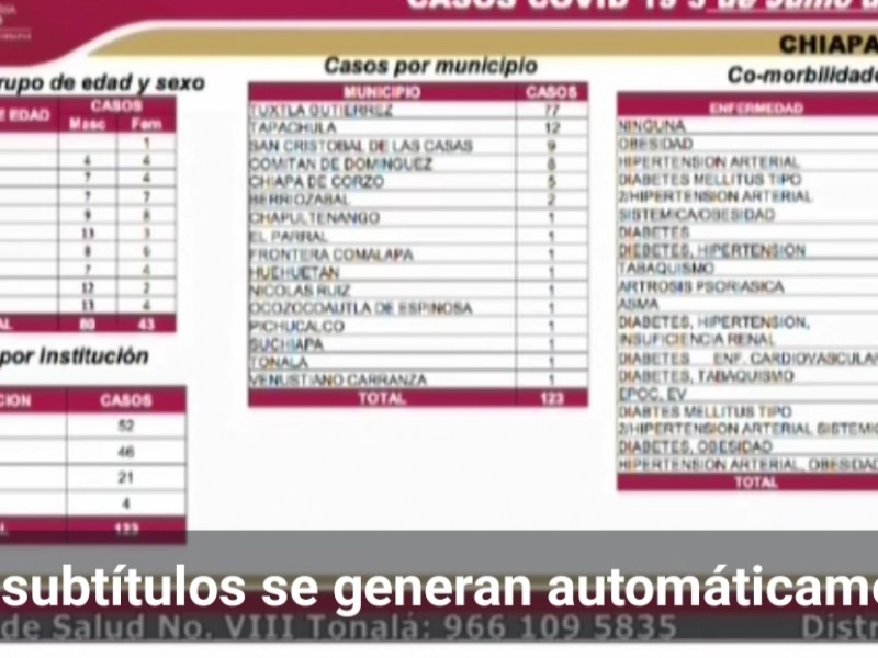 Chiapas registra 123 casos nuevos de COVID-19