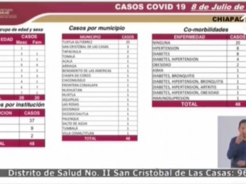 Chiapas registra 4,456 casos positivos por COVID-19 acumulados