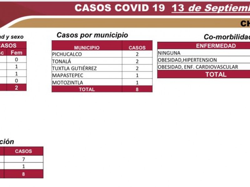 Chiapas registra 6 mil 413 casos de COVID-19