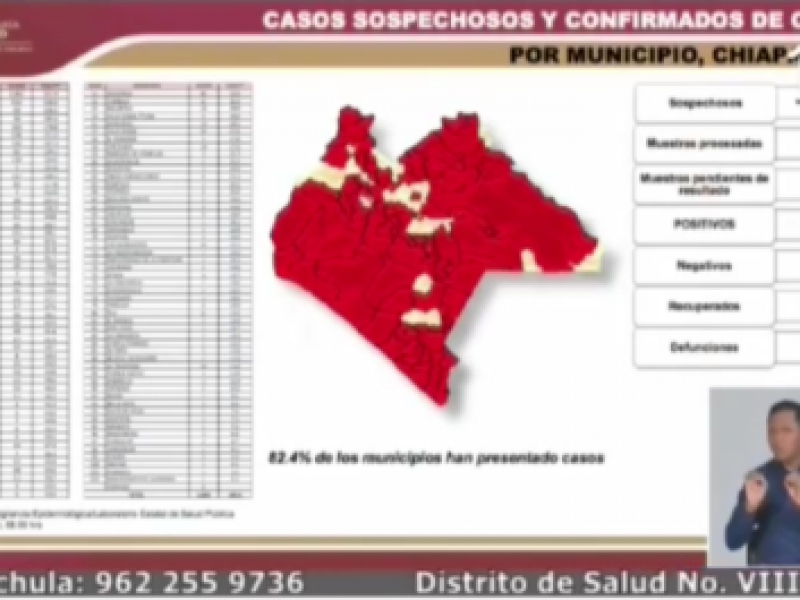 Chiapas registra un acumulado de 5684 casos positivos por COVID-19