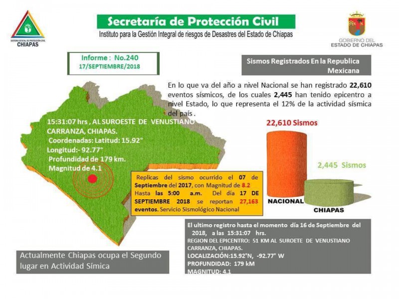 Chiapas se presenta el 12% de la actividadsísmica