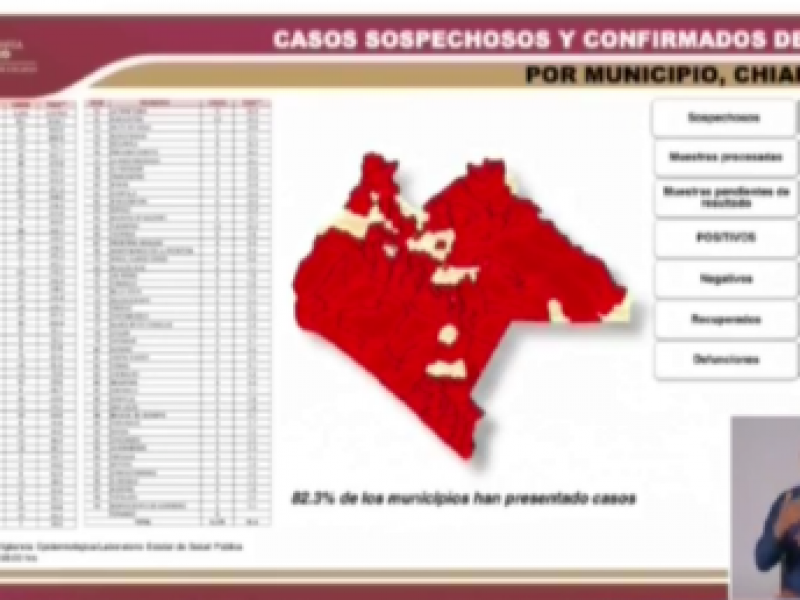 Chiapas suma 5,173 casos positivos por COVID-19