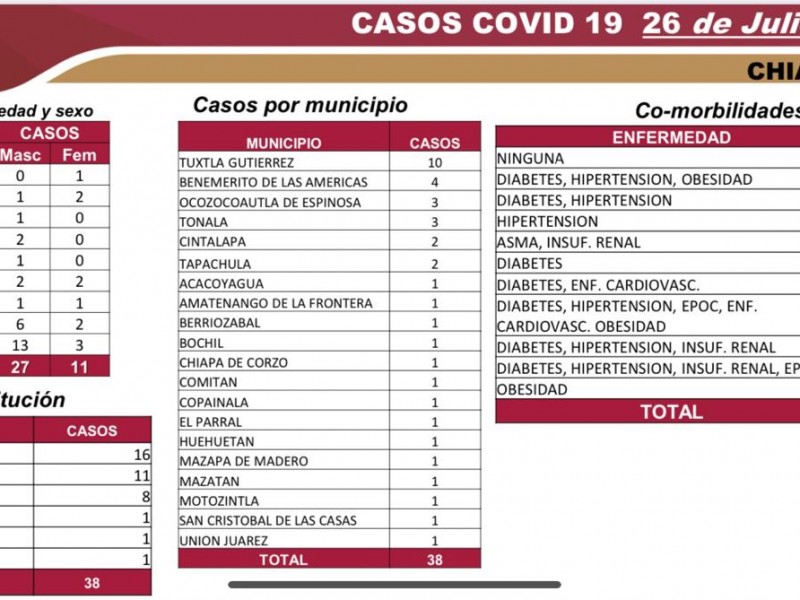 Chiapas suma 5,257 casos positivos por COVID-19