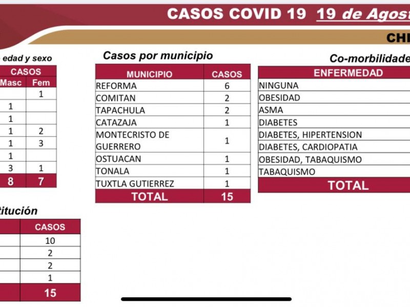 Chiapas suma 6 mil 111 casos positivos por COVID-19