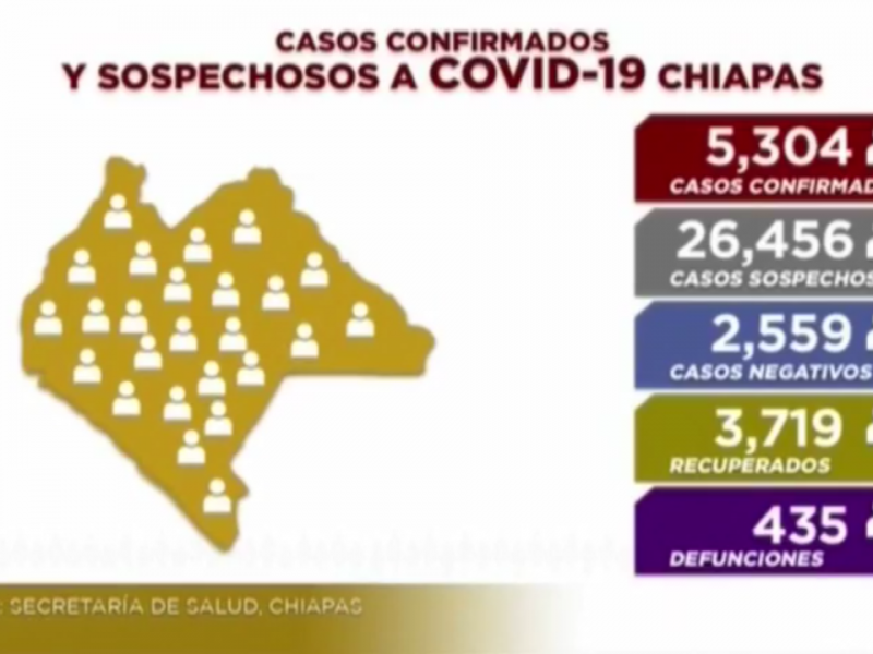 Chiapas suman 5 mil 304 casos de COVID-19