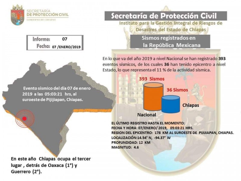 Chiapas tercer lugar en sismos durante el 2019