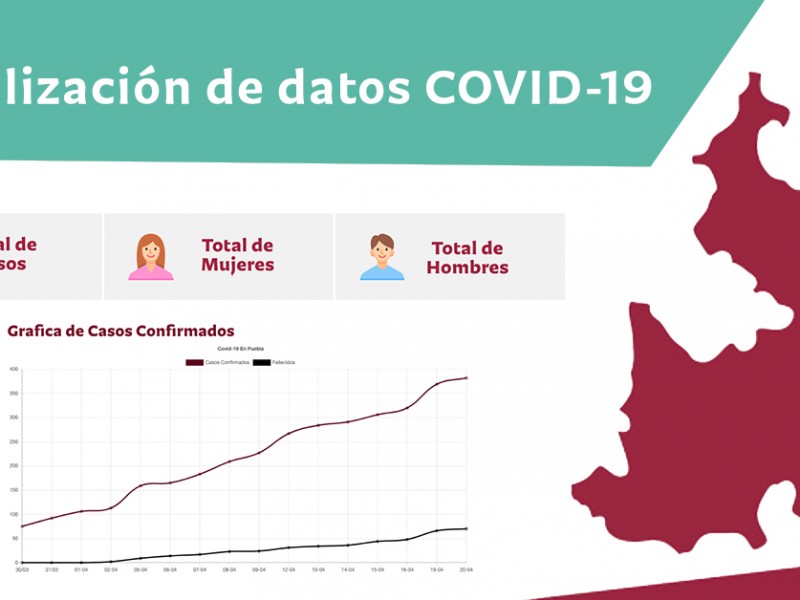 Cierra semana con 311 contagios y 37 defunciones por covid19