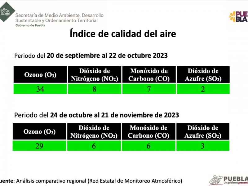 Cierres en Atlixcáyotl han ayudado a la calidad del aire