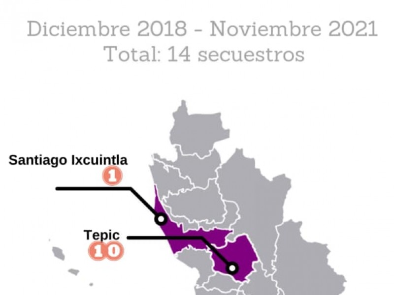 Cifras de secuestro se mantienen a la baja en Nayarit