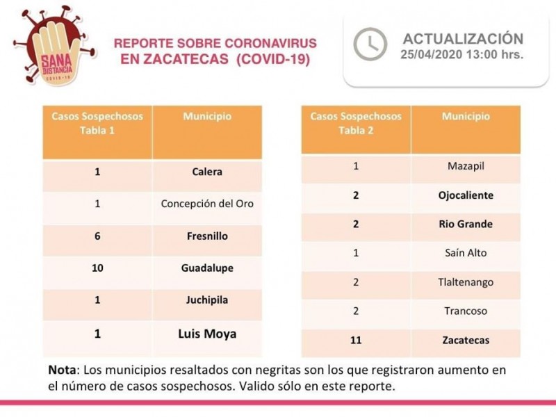 Cinco municipios nuevos acumulan casos sospechosos