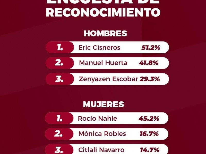 Cisneros y Nahle encabezan encuesta de reconocimiento de Morena