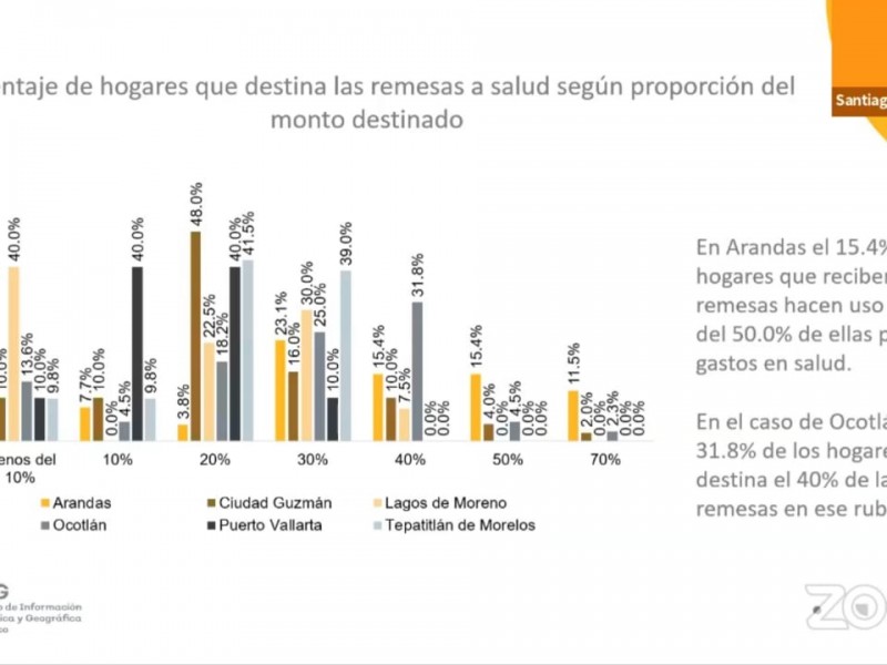 Ciudades medias destinan remesas para gastos de salud