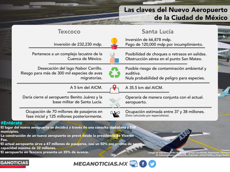 Claves del Nuevo Aeropuerto de México