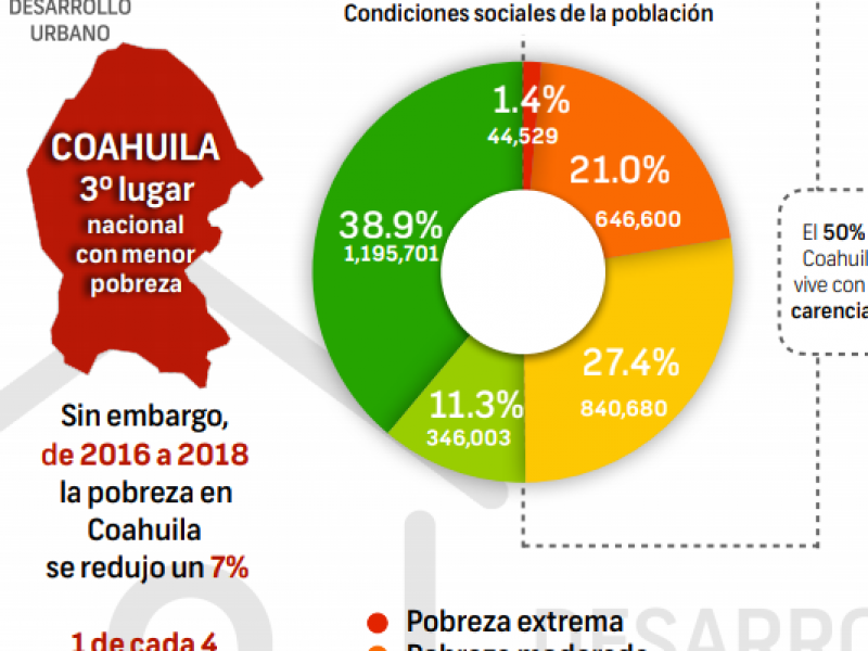 Coahuila entre las entidades con menor pobreza