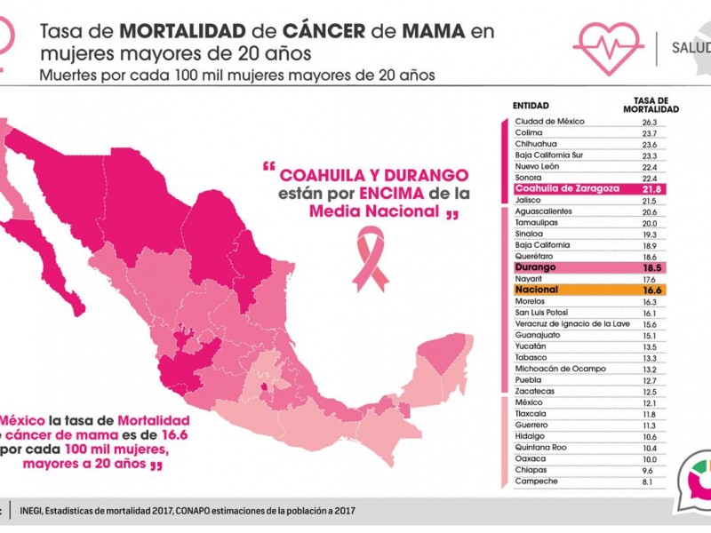 Coahuila y Durango altos en cáncer de mama