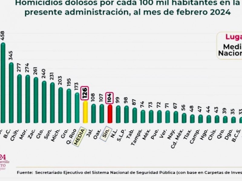 Colima, estado con más homicidios por cada 100 mil habitantes