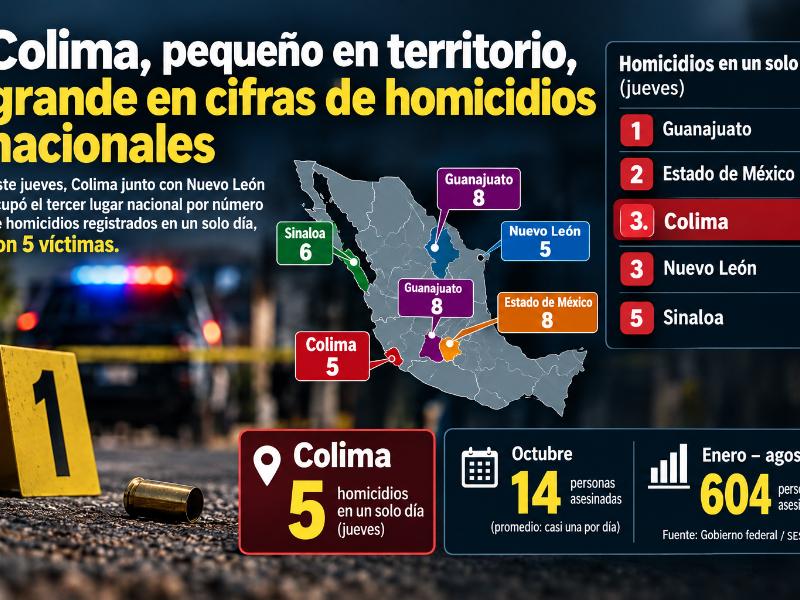 Colima, pequeño en territorio, grande en cifra de homicidios